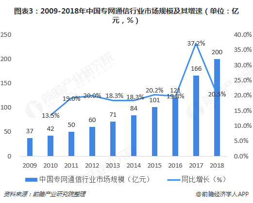 图表3：2009-2018年中国专网通信行业市场规模及其增速