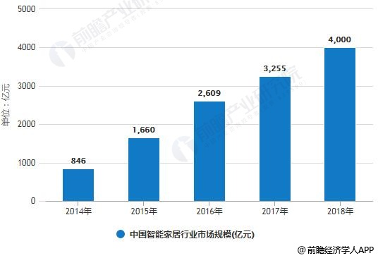 2014-2018年中国智能家居行业市场规模统计情况及预测