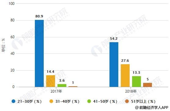 2017-2018年中国移动支付用户年龄比例统计情况