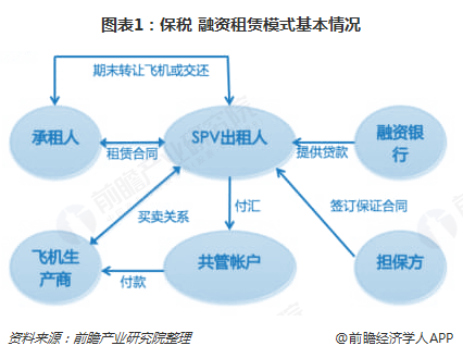 图表1：保税+融资租赁模式基本情况