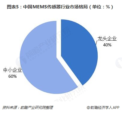 图表5：中国MEMS传感器行业市场格局（单位：%）  