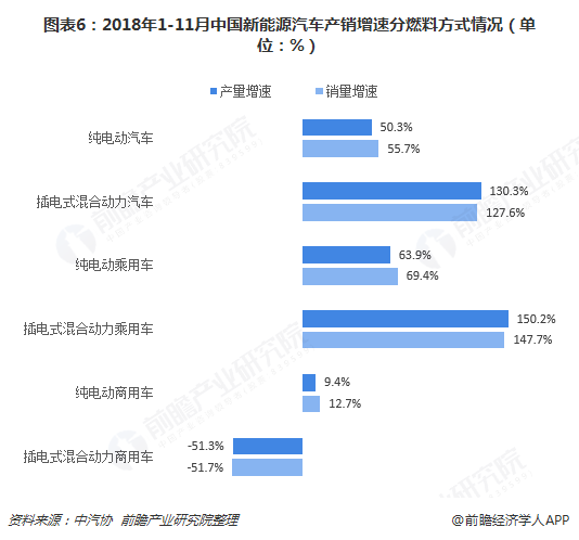 图表6：2018年1-11月中国新能源汽车产销增速分燃料方式情况（单位：%）