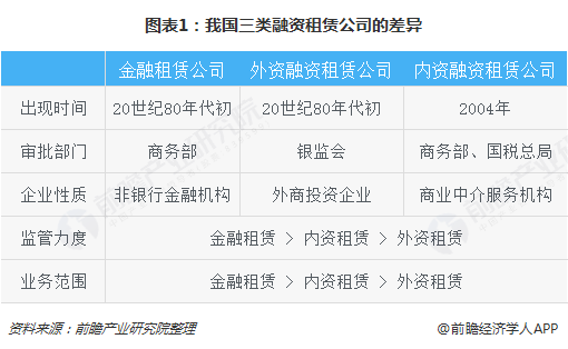 图表1：我国三类融资租赁公司的差异