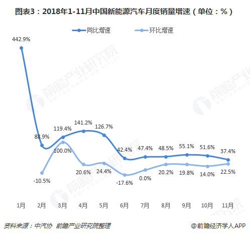 图表3：2018年1-11月中国新能源汽车月度销量增速（单位：%）  