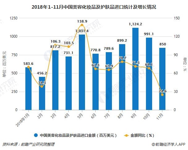 2018年1-11月中国美容化妆品及护肤品进口统计及增长情况
