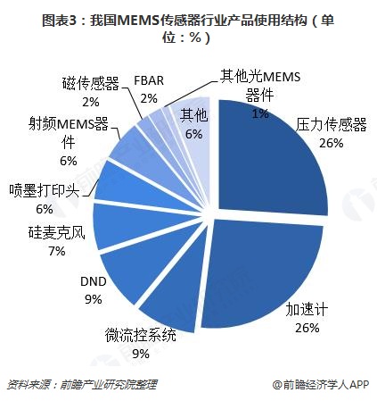 图表3：我国MEMS传感器行业产品使用结构（单位：%）  