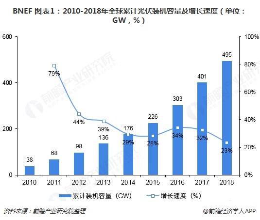 BNEF 图表1：2010-2018年全球累计光伏装机容量及增长速度（单位：GW，%）  