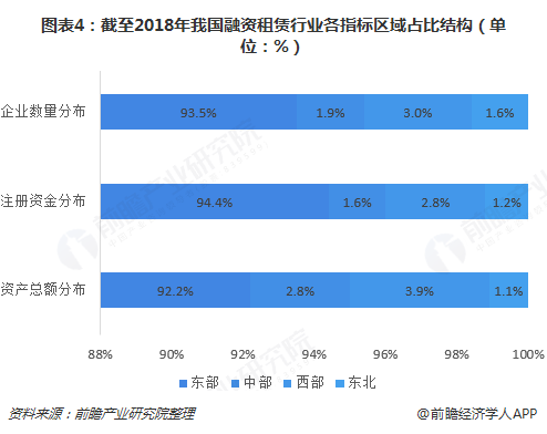 图表4：截至2018年我国融资租赁行业各指标区域占比结构（单位：%）  