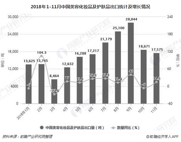 2018年1-11月中国美容化妆品及护肤品出口统计及增长情况