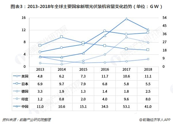 图表3：2013-2018年全球主要国家新增光伏装机容量变化趋势（单位：GW）  