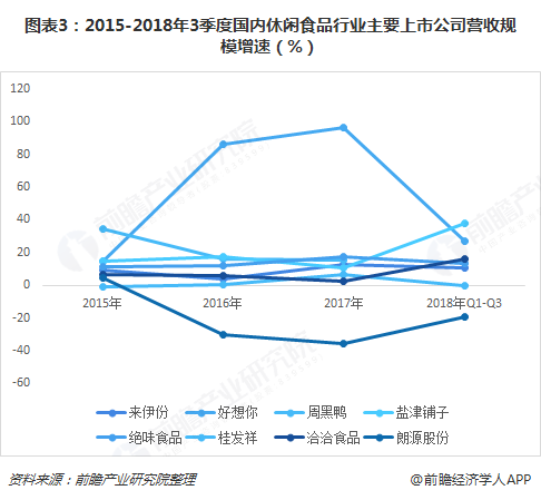 图表3：2015-2018年3季度国内休闲食品行业主要上市公司营收规模增速（%）