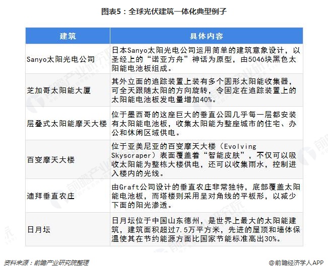 图表5：全球光伏建筑一体化典型例子  