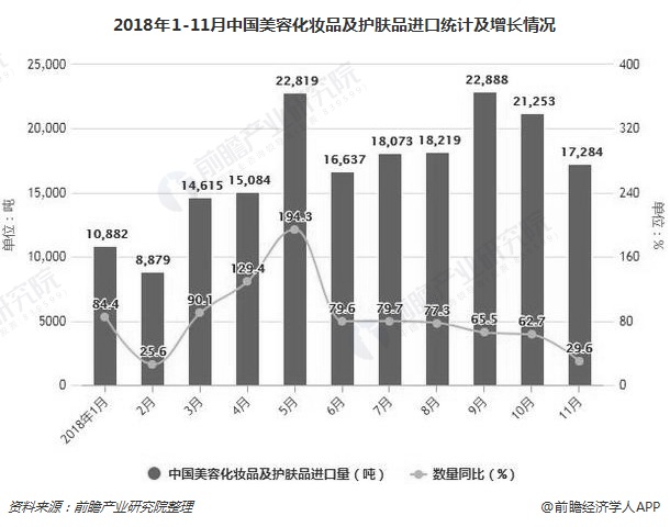 2018年1-11月中国美容化妆品及护肤品进口统计及增长情况