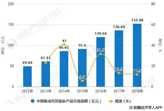 2012-2018年中国集成吊顶客卧产品市场规模统计及增长情况预测