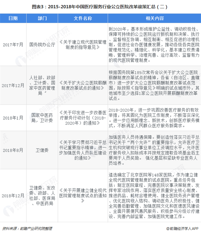 图表3：2015-2018年中国医疗服务行业公立医院改革政策汇总（二）  