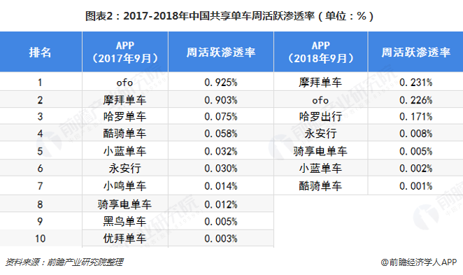 图表2：2017-2018年中国共享单车周活跃渗透率