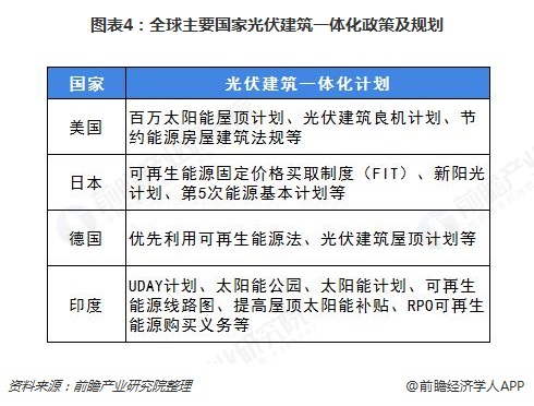 图表4：全球主要国家光伏建筑一体化政策及规划  