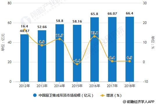 2012-2018年中国厨卫集成吊顶市场规模统计及增长情况预测