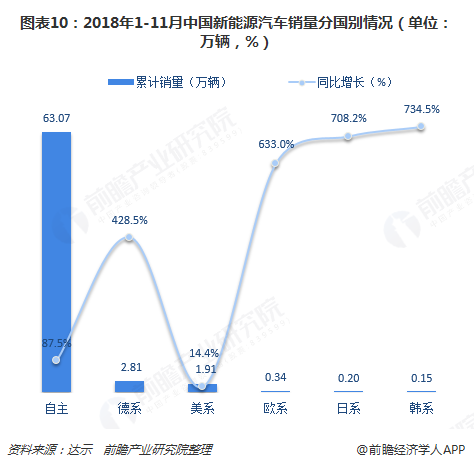 图表10：2018年1-11月中国新能源汽车销量分国别情况（单位：万辆，%）  