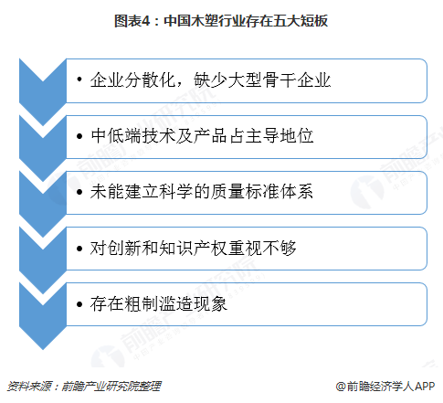 图表4：中国木塑行业存在五大短板  