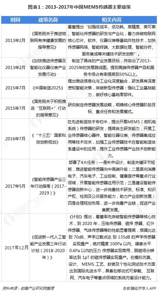 图表1：2013-2017年中国MEMS传感器主要政策  