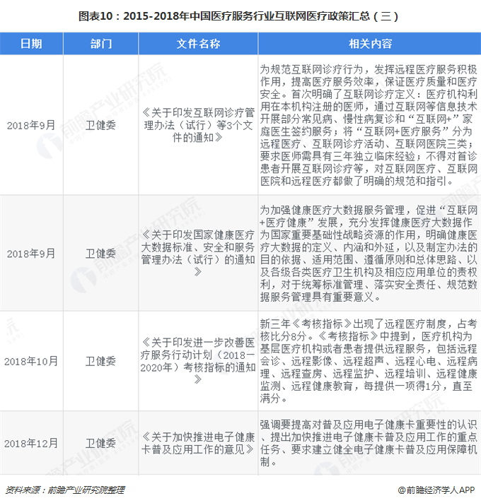 图表10：2015-2018年中国医疗服务行业互联网医疗政策汇总（三）  