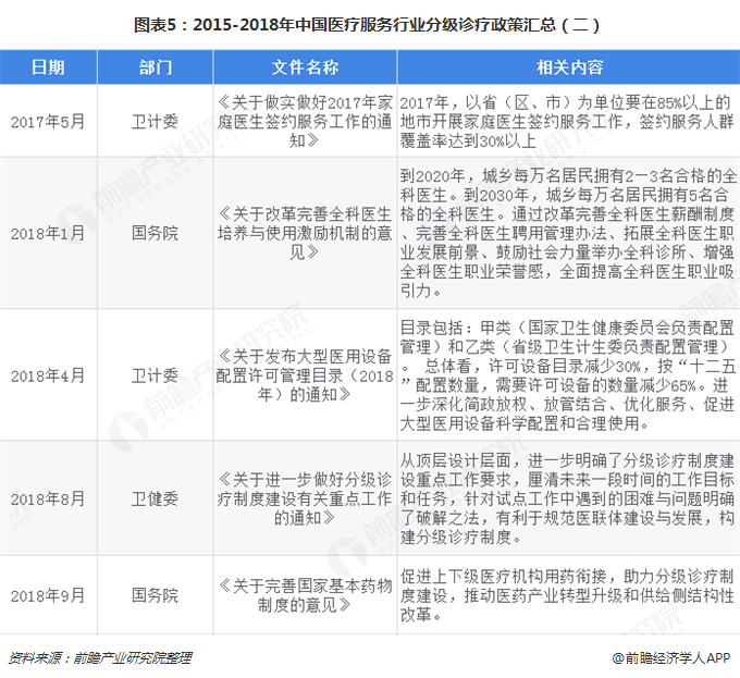 图表5：2015-2018年中国医疗服务行业分级诊疗政策汇总（二）  