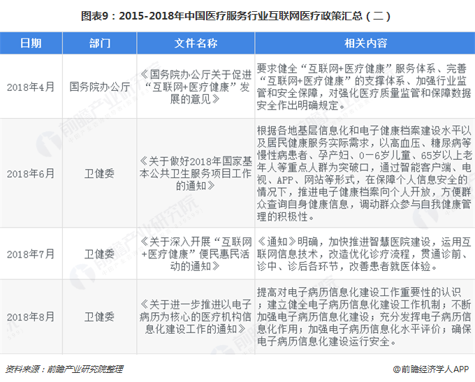 图表9：2015-2018年中国医疗服务行业互联网医疗政策汇总（二）  