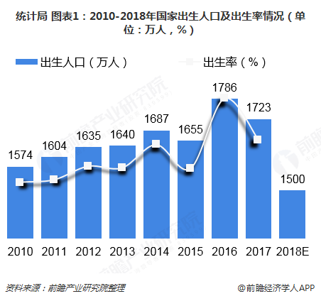 統計局 圖表1:2010-2018年國家出生人口及出生率情況(單位:萬人,%)