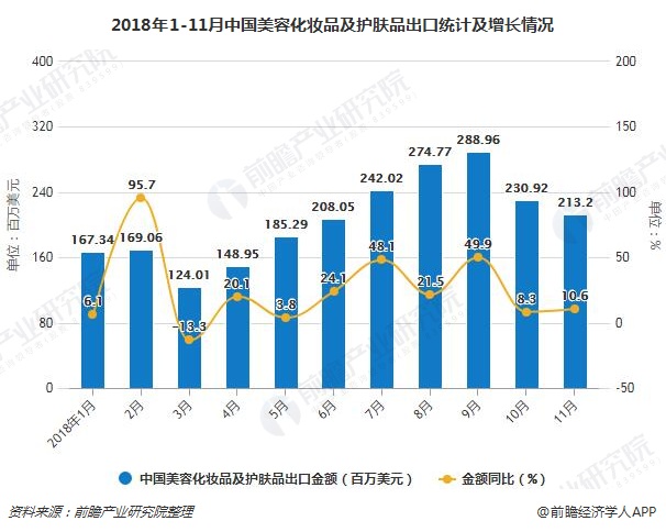 2018年1-11月中国美容化妆品及护肤品出口统计及增长情况