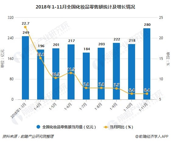 2018年1-11月全国化妆品零售额统计及增长情况