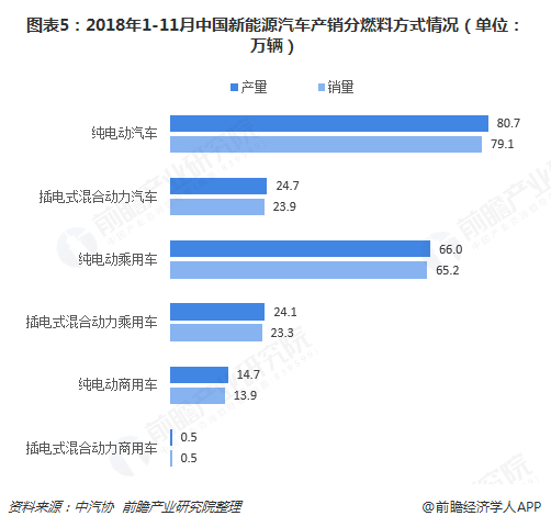 图表5：2018年1-11月中国新能源汽车产销分燃料方式情况（单位：万辆）  