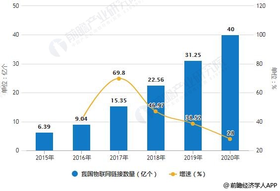 2015-2020年我国物联网链接数量统计及增长情况预测