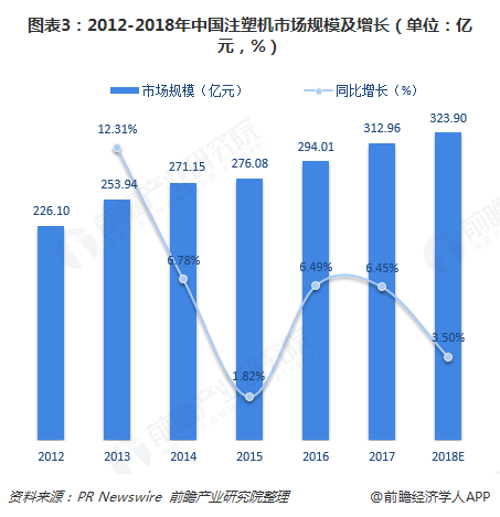图表3：2012-2018年中国注塑机市场规模及增长（单位：亿元，%）  