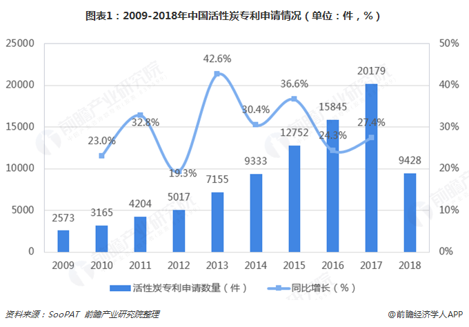 图表1：2009-2018年中国活性炭专利申请情况（单位：件，%）