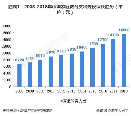 图表1：2008-2018年中国家庭教育支出规模增长趋势（单位：元）