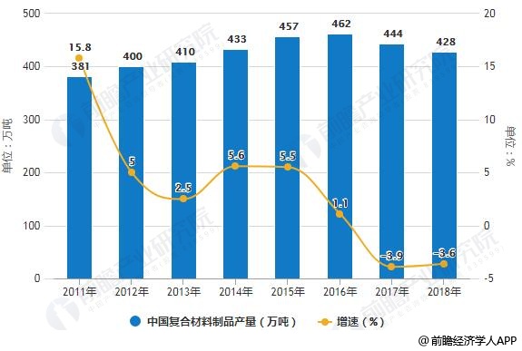 2011-2018年中国复合材料制品产量统计及增长情况预测