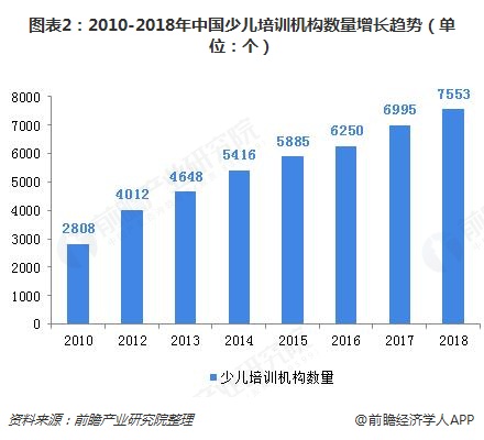 图表2：2010-2018年中国少儿培训机构数量增长趋势（单位：个）  