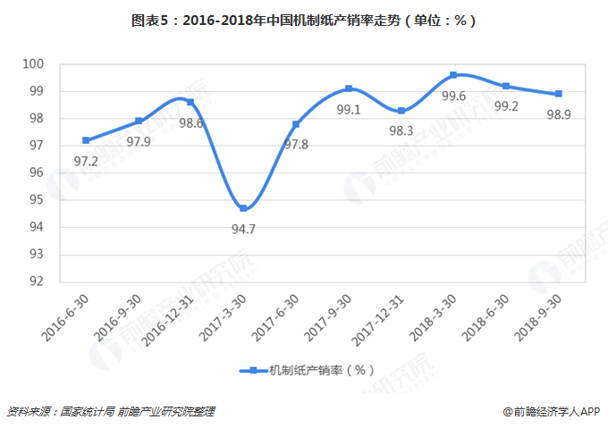  图表5：2016-2018年中国机制纸产销率走势（单位：%）