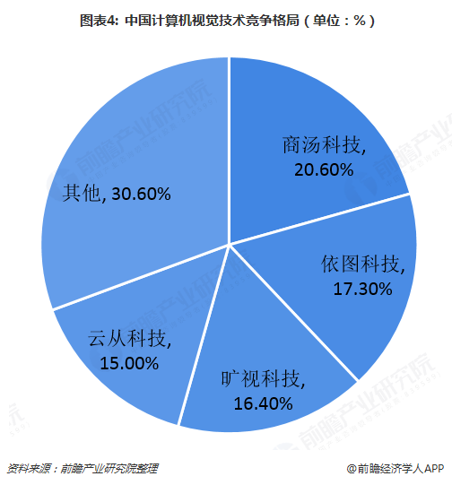   图表4: 中国计算机视觉技术竞争格局（单位：%）