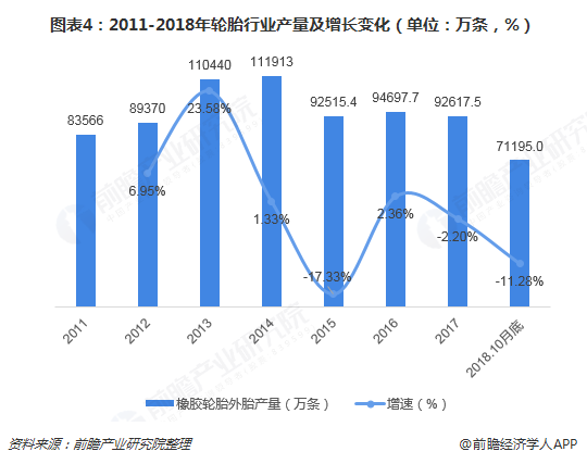 图表4：2011-2018年轮胎行业产量及增长变化（单位：万条，%）