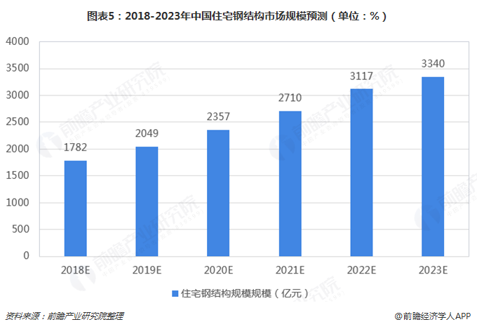 图表5：2018-2023年中国住宅钢结构市场规模预测（单位：%）  