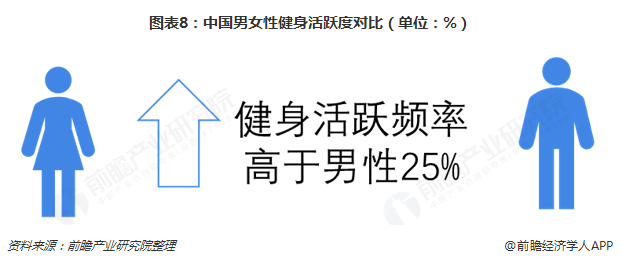 图表8：中国男女性健身活跃度对比（单位：%）