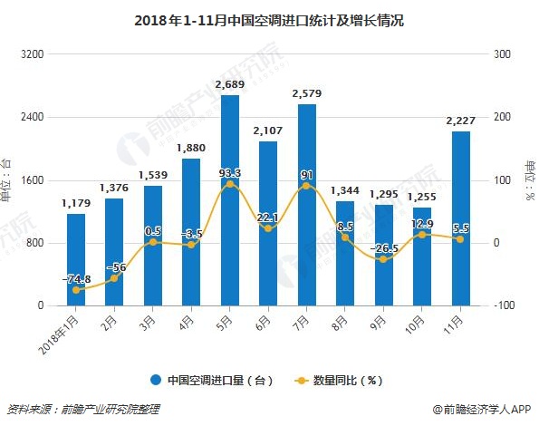 2018年1-11月中国空调进口统计及增长情况