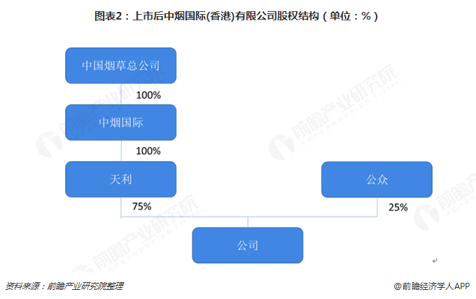 图表2：上市后中烟国际(香港)有限公司股权结构（单位：%）  