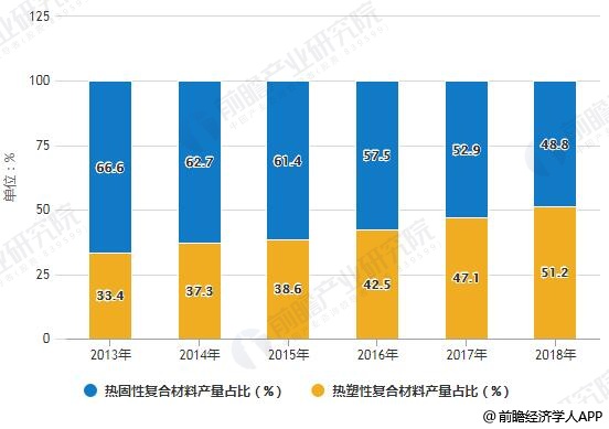 2013-2018年中国复合材料制品产量结构比例统计情况及预测