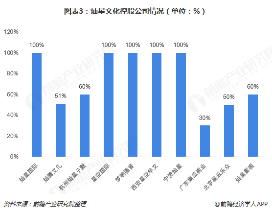 图表3：灿星文化控股公司情况（单位：%）  