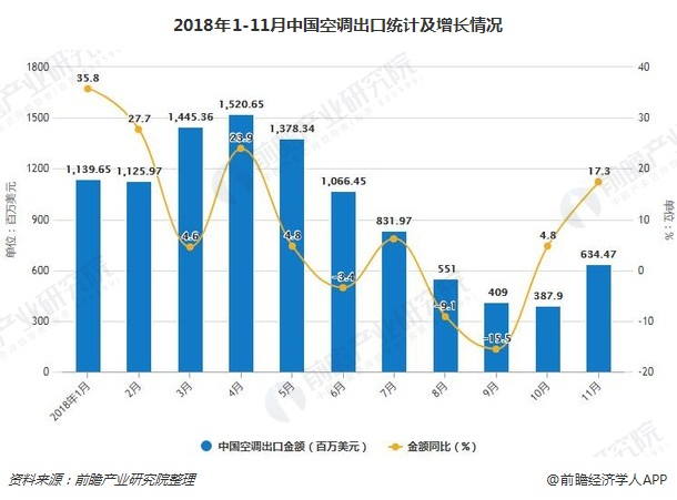 2018年1-11月中国空调出口统计及增长情况