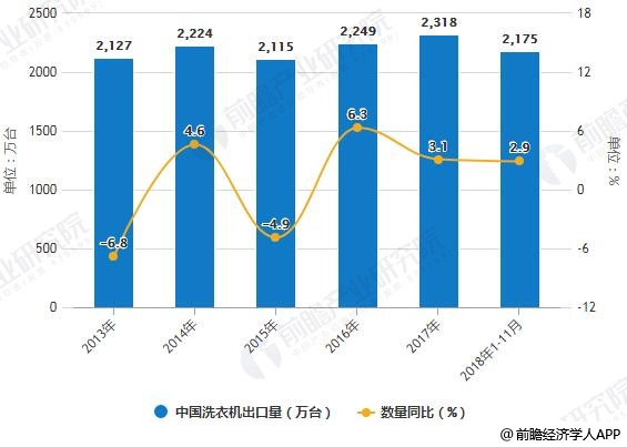 2013-2018年1-11月中国洗衣机出口统计及增长情况