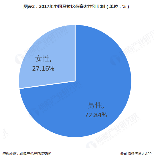 图表2：2017年中国马拉松参赛者性别比例（单位：%）